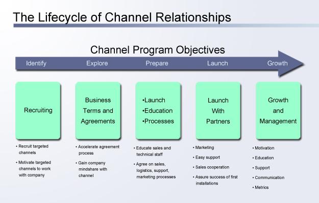 The Lifecycle of Channel Relationships 2