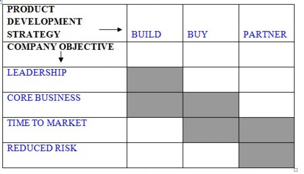 Product development strategies Product development strategies